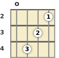 Diagram of an E minor ukulele chord at the open position (first inversion)