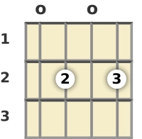 Diagrama de un acorde de ukelele de Mi menor 7ª en la posición abierta (primera inversión)