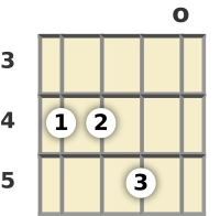 Diagram of an E suspended ukulele chord at the open position (second inversion)