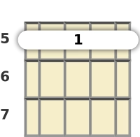 Diagram of an F 6th ukulele barre chord at the 5 fret (second inversion)