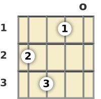 Diagram of an F 7th ukulele chord at the open position (first inversion)