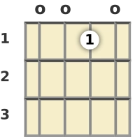 Diagrama de um acorde Fá com 9ª adicionada para ukulele na posição aberta (terceira inversão)