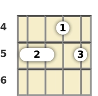 Diagram of an F minor 6th ukulele chord at the 4 fret (second inversion)