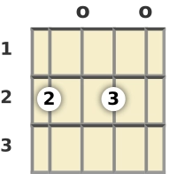 Diagram of an F# diminished ukulele chord at the open position (first inversion)