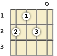 Diagram of an F# minor ukulele chord at the open position (first inversion)