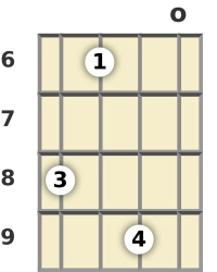 Diagrama de un acorde de ukelele de Fa sostenido menor 6ª en la posición abierta (tercera inversión)