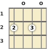 Diagram of a G♭ diminished ukulele chord at the open position (first inversion)