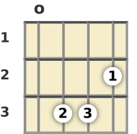 Diagram of a G augmented ukulele chord at the open position