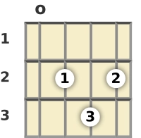 Diagram of a G major ukulele chord at the open position