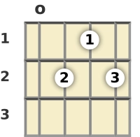 Diagram of a G 7th ukulele chord at the open position