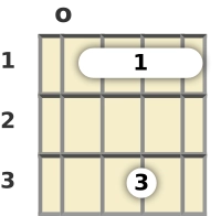 Diagrama de un acorde de ukelele de Sol disminuido en la posición abierta