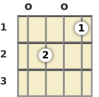 Diagram of a G minor 6th ukulele chord at the open position