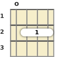 Diagrama de um acorde Sol maior com 7ª para ukulele na posição aberta