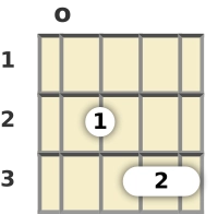 Diagram of a G suspended ukulele chord at the open position