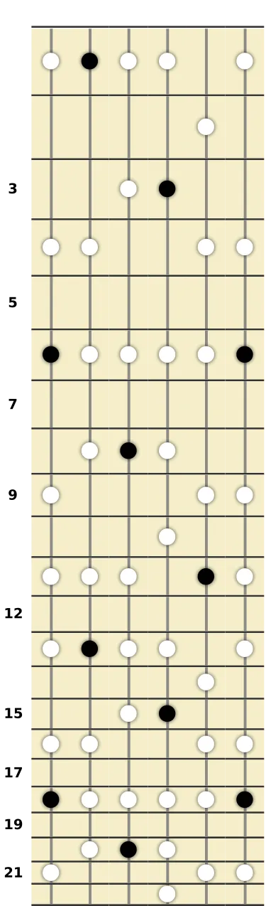 A# Minor Pentatonic Scale