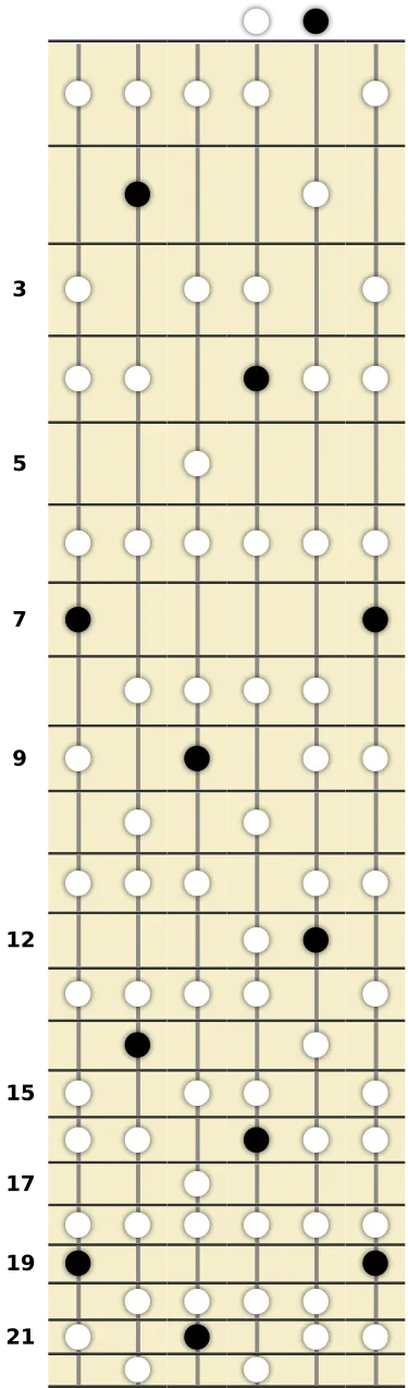 B Augmented Lydian Scale