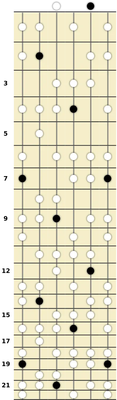 B Diminished Lydian Scale