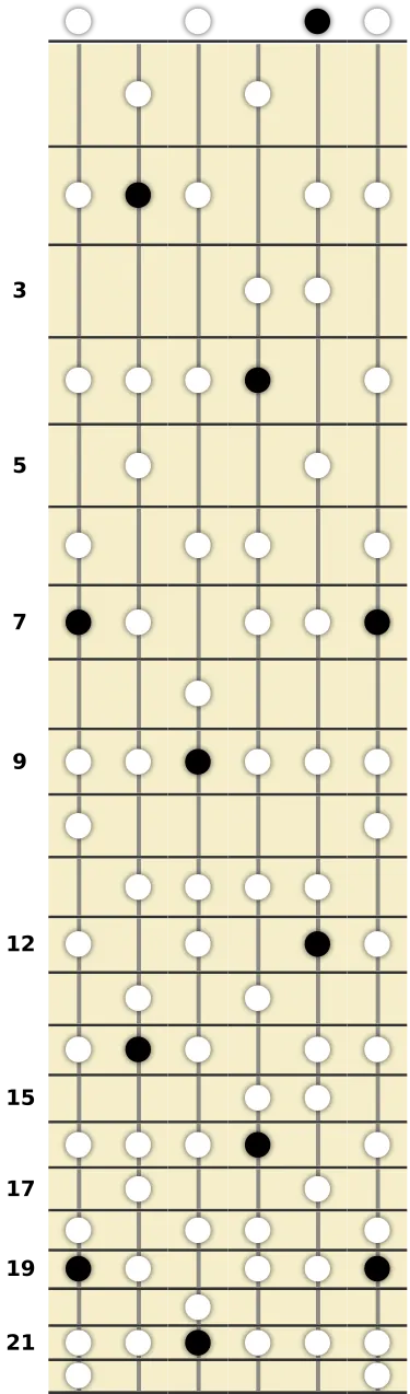 B Melodic Minor Scale