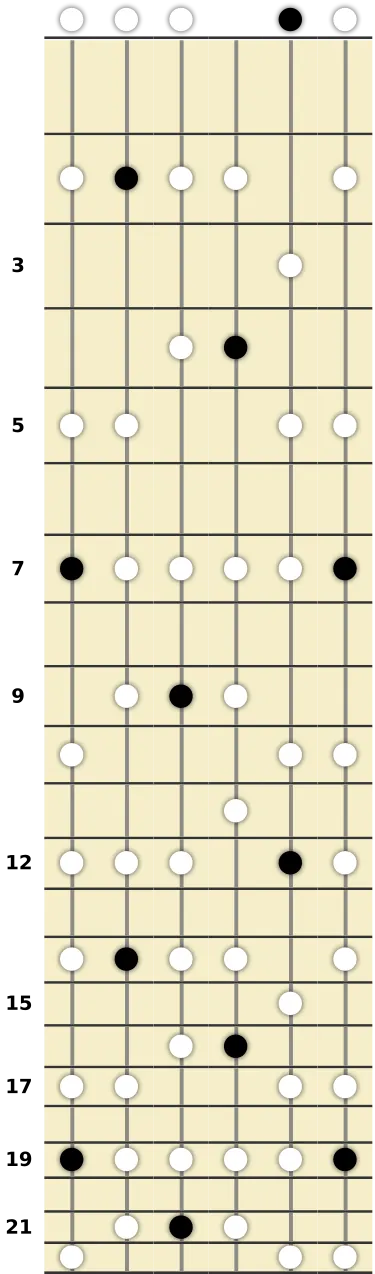 B Minor Pentatonic Scale