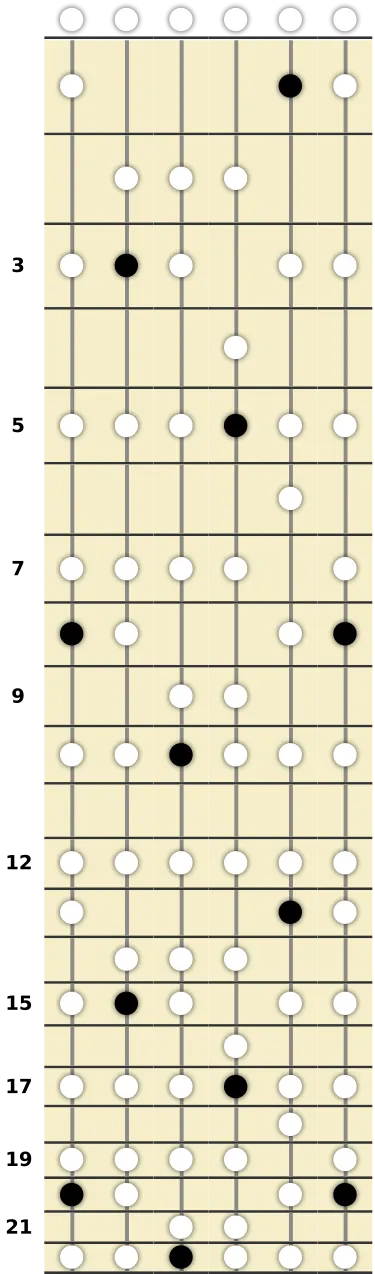 C Ionian Scale