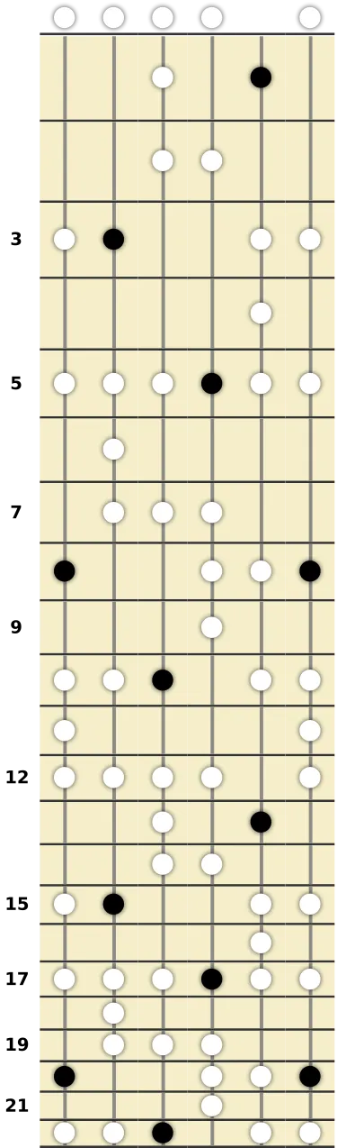 C Major Blues Scale