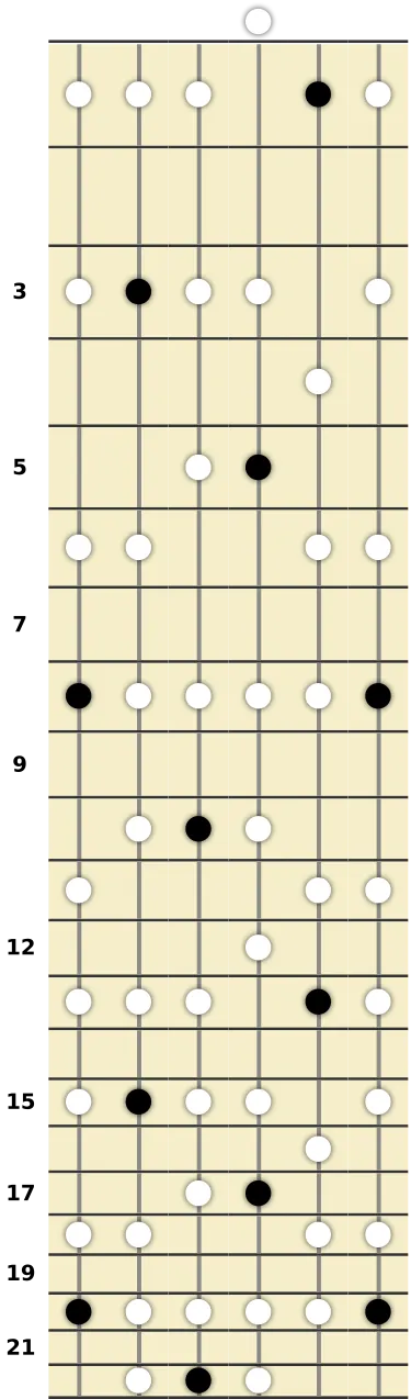 C Minor Pentatonic Scale