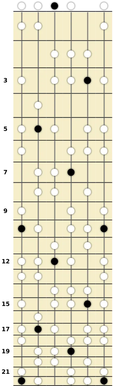 D Harmonic Minor Scale