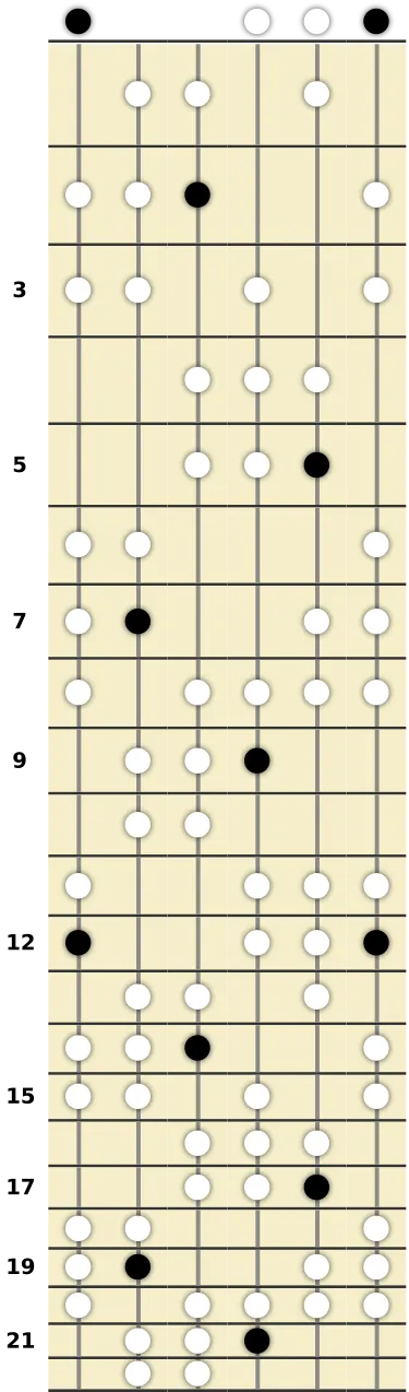 E Gypsy Scale