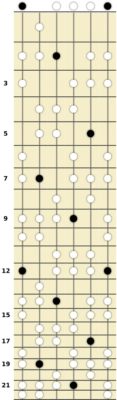 E Romanian Scale