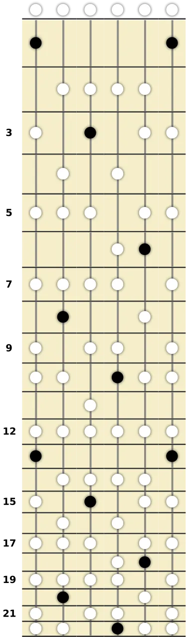 F Augmented Lydian Scale