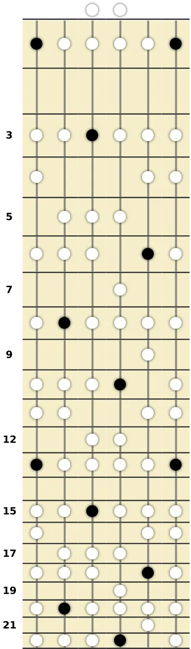 F Dorian Scale