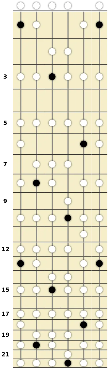 F Ionian Scale