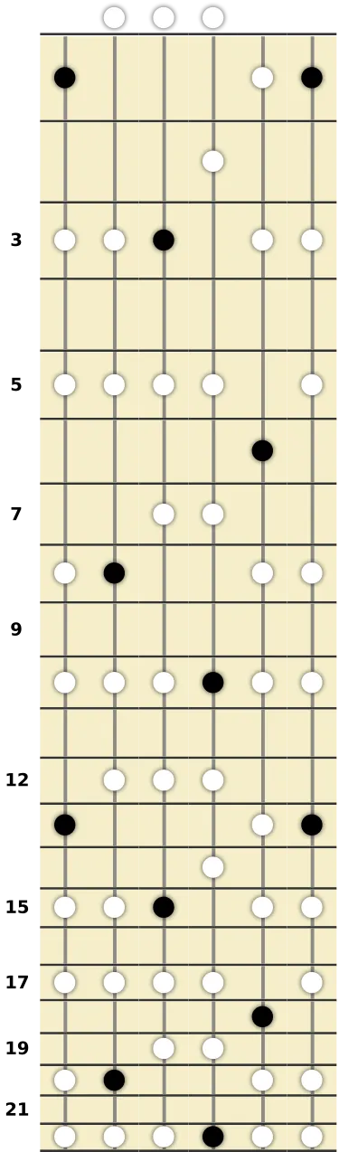 F Major Pentatonic Scale