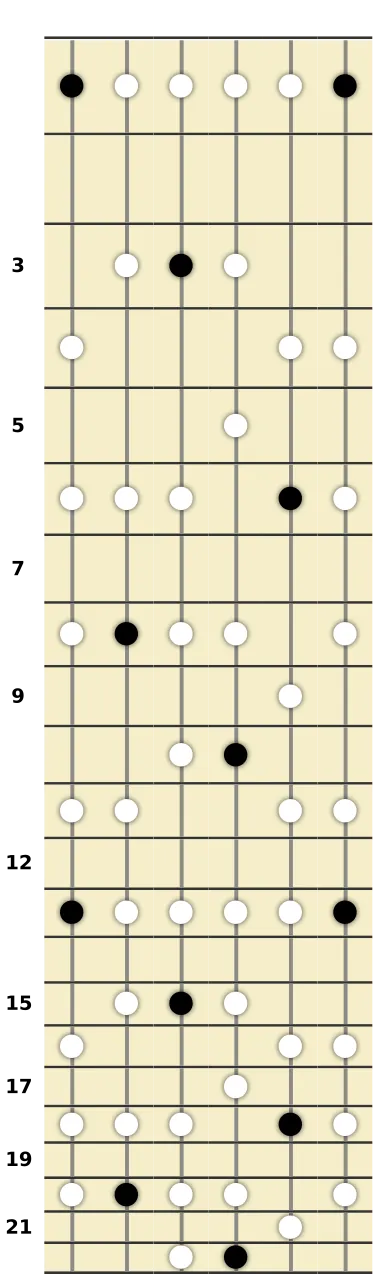 F Minor Pentatonic Scale