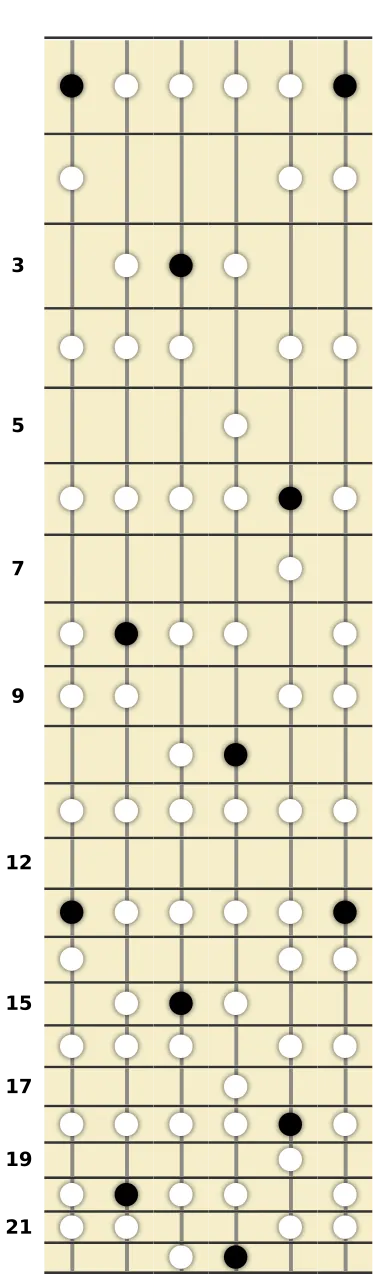 F Phrygian Scale