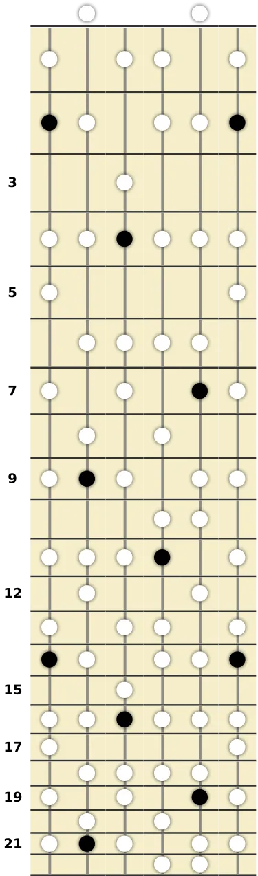 F# Melodic Minor Scale