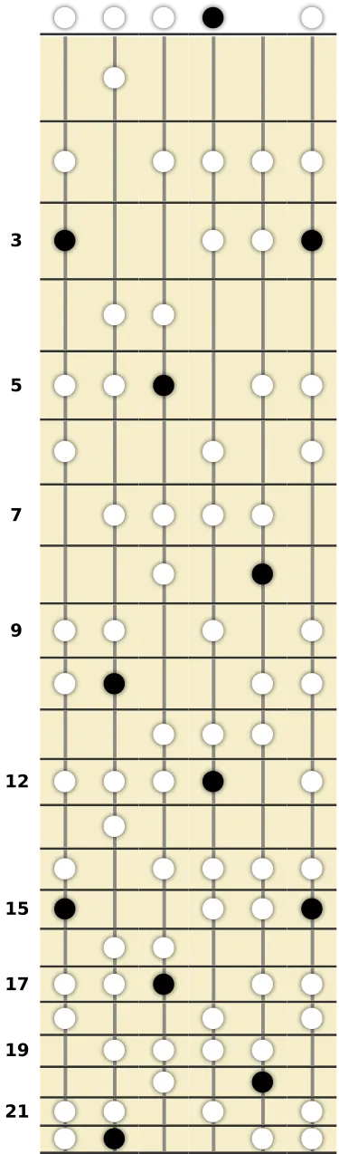 G Diminished Lydian Scale