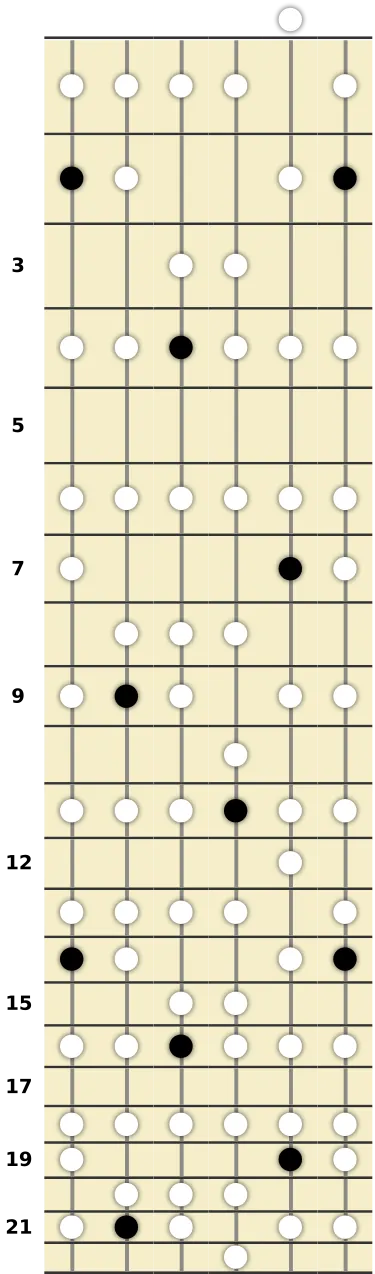 G♭ Ionian Scale