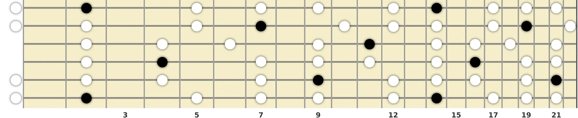 F# Minor Pentatonic Scale